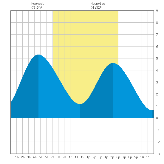 Bluff Islands tide chart for Friday, February 11, 2022