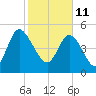 Bluff Islands tide chart for Friday, February 11, 2022