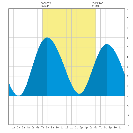 Bluff Islands tide chart for Tuesday, February 15, 2022