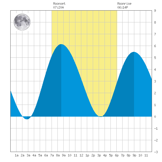 Bluff Islands tide chart for Wednesday, February 16, 2022