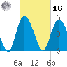 Bluff Islands tide chart for Wednesday, February 16, 2022
