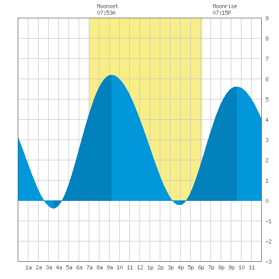 Bluff Islands tide chart for Thursday, February 17, 2022