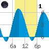 Bluff Islands tide chart for Tuesday, February 1, 2022