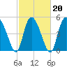 Bluff Islands tide chart for Sunday, February 20, 2022