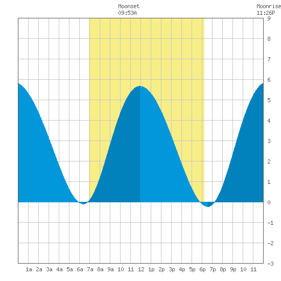 Bluff Islands tide chart for Monday, February 21, 2022