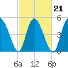 Bluff Islands tide chart for Monday, February 21, 2022