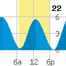 Bluff Islands tide chart for Tuesday, February 22, 2022