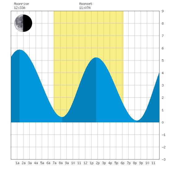 Bluff Islands tide chart for Wednesday, February 23, 2022