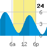Bluff Islands tide chart for Thursday, February 24, 2022