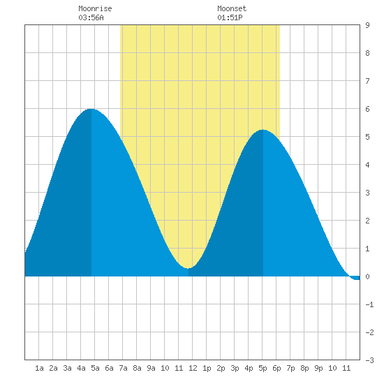 Bluff Islands tide chart for Saturday, February 26, 2022