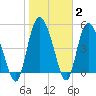 Bluff Islands tide chart for Wednesday, February 2, 2022