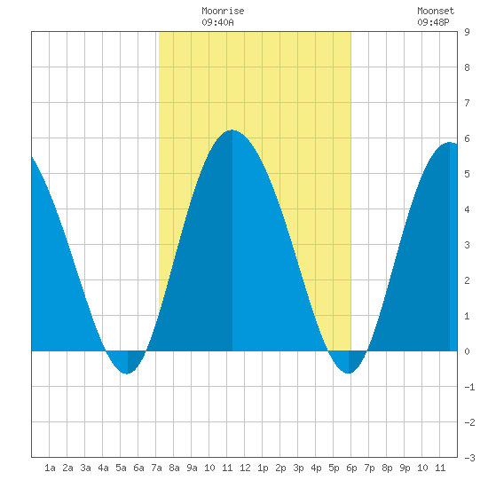 Bluff Islands tide chart for Friday, February 4, 2022