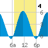 Bluff Islands tide chart for Friday, February 4, 2022