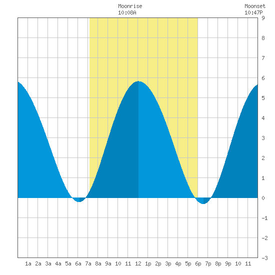 Bluff Islands tide chart for Saturday, February 5, 2022