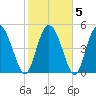 Bluff Islands tide chart for Saturday, February 5, 2022