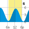 Bluff Islands tide chart for Sunday, February 6, 2022