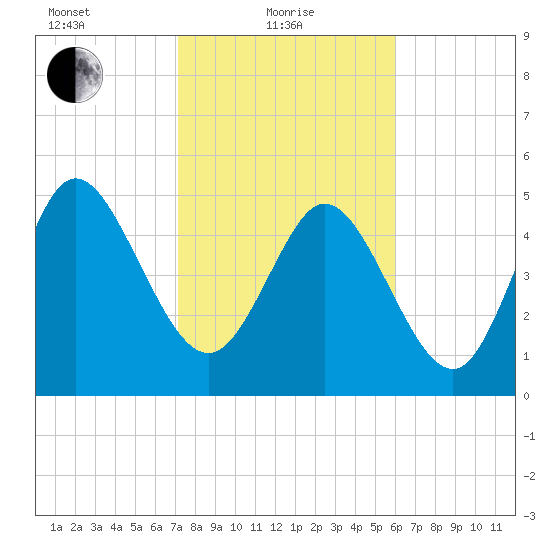 Bluff Islands tide chart for Tuesday, February 8, 2022