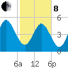 Bluff Islands tide chart for Tuesday, February 8, 2022