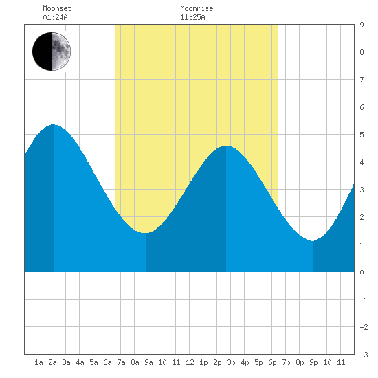 Bluff Islands tide chart for Thursday, March 10, 2022