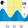 Bluff Islands tide chart for Thursday, March 10, 2022