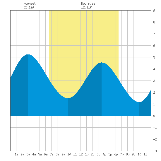 Bluff Islands tide chart for Friday, March 11, 2022