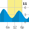 Bluff Islands tide chart for Friday, March 11, 2022