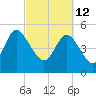 Bluff Islands tide chart for Saturday, March 12, 2022