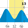 Bluff Islands tide chart for Sunday, March 13, 2022