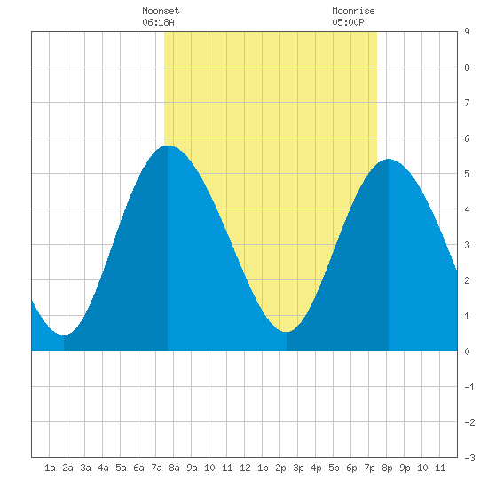 Bluff Islands tide chart for Tuesday, March 15, 2022