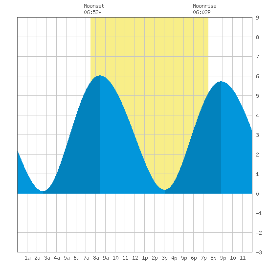 Bluff Islands tide chart for Wednesday, March 16, 2022