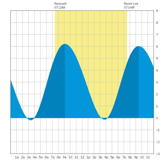 Bluff Islands tide chart for Thursday, March 17, 2022