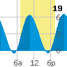 Bluff Islands tide chart for Saturday, March 19, 2022
