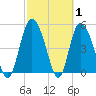 Bluff Islands tide chart for Tuesday, March 1, 2022