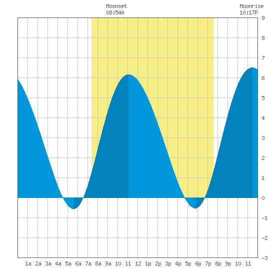 Bluff Islands tide chart for Sunday, March 20, 2022
