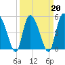 Bluff Islands tide chart for Sunday, March 20, 2022