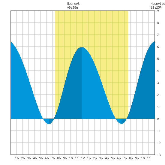 Bluff Islands tide chart for Monday, March 21, 2022