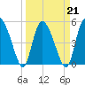 Bluff Islands tide chart for Monday, March 21, 2022