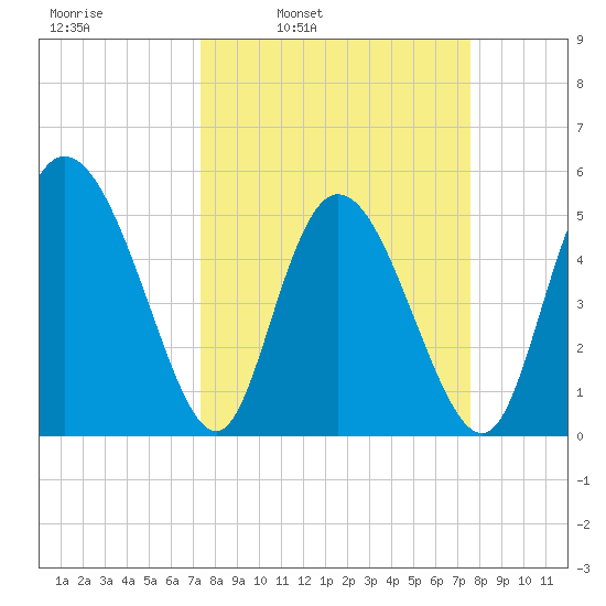 Bluff Islands tide chart for Wednesday, March 23, 2022