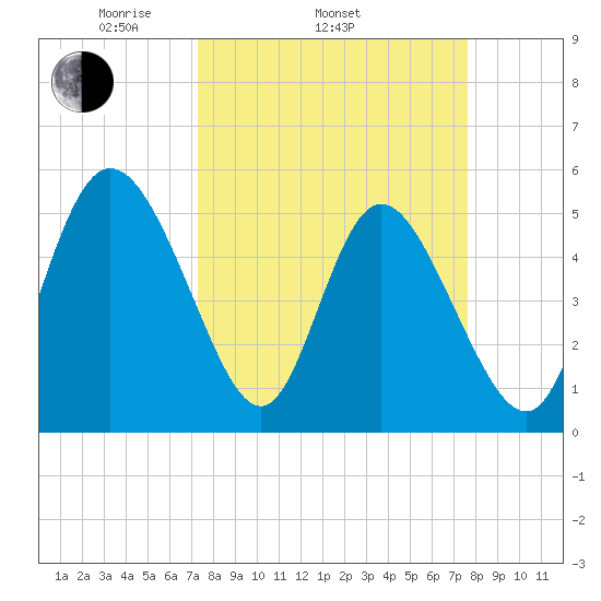 Bluff Islands tide chart for Friday, March 25, 2022