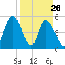 Bluff Islands tide chart for Saturday, March 26, 2022
