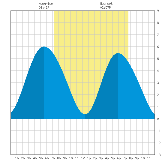 Bluff Islands tide chart for Sunday, March 27, 2022