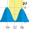 Bluff Islands tide chart for Sunday, March 27, 2022