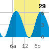Bluff Islands tide chart for Tuesday, March 29, 2022