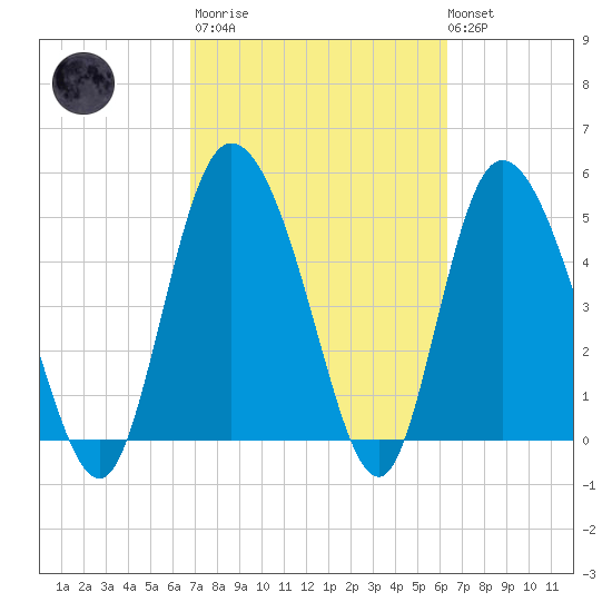Bluff Islands tide chart for Wednesday, March 2, 2022