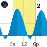 Bluff Islands tide chart for Wednesday, March 2, 2022