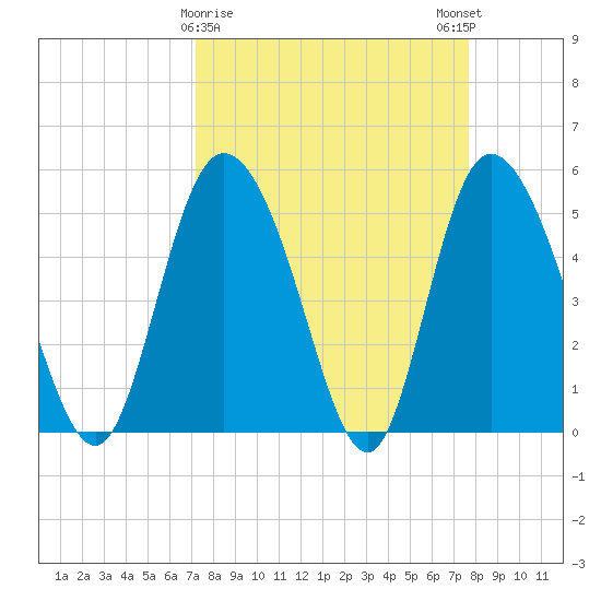 Bluff Islands tide chart for Wednesday, March 30, 2022