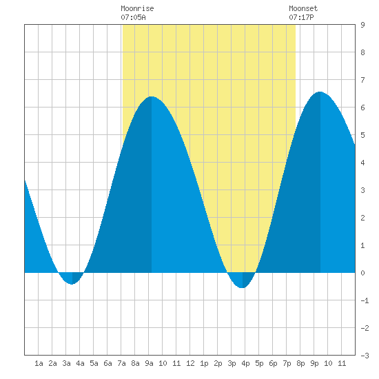 Bluff Islands tide chart for Thursday, March 31, 2022