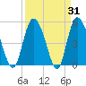 Bluff Islands tide chart for Thursday, March 31, 2022