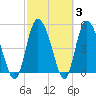 Bluff Islands tide chart for Thursday, March 3, 2022