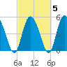 Bluff Islands tide chart for Saturday, March 5, 2022